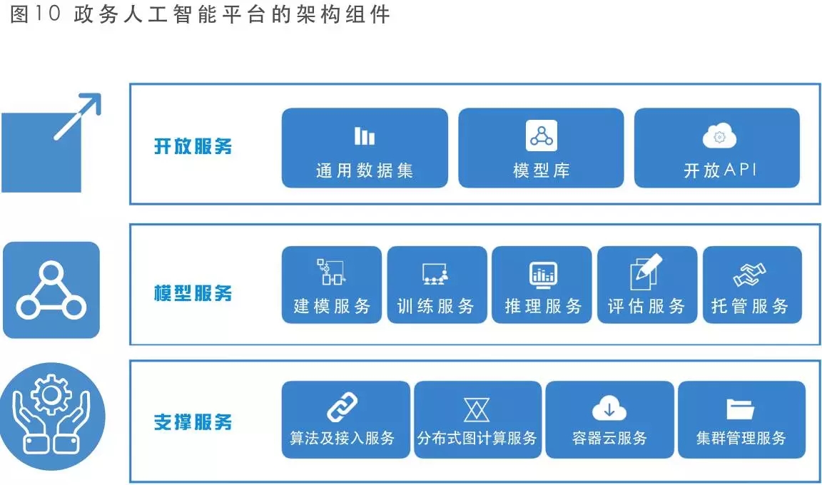 人工智能平臺架構組件
