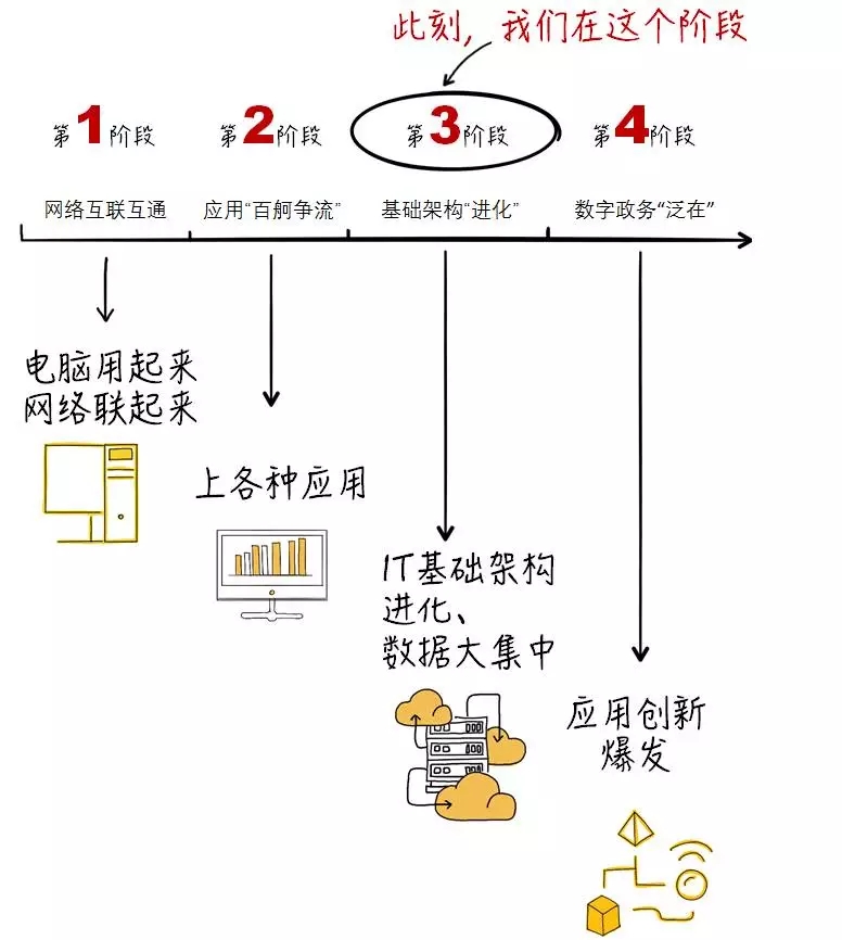 中國數(shù)字政務的四個發(fā)展階段.webp.jpg