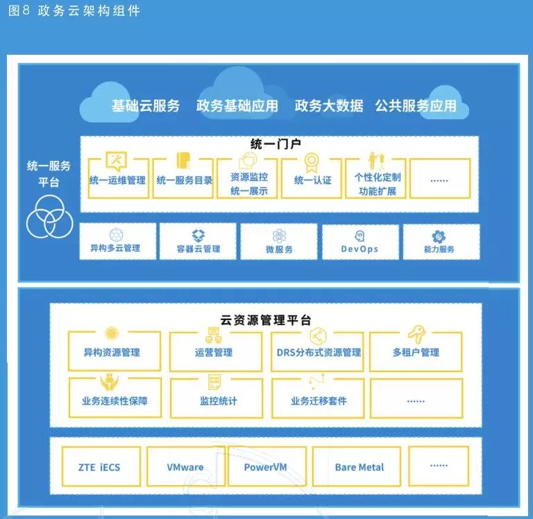 政務云架構組件