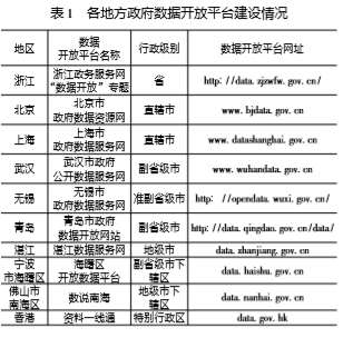 各地方數(shù)據(jù)開放平臺建設(shè)情況