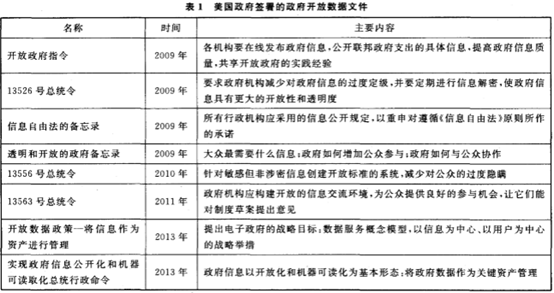 美國政府簽署的政府開放數(shù)據(jù)文件