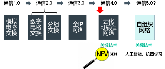 技術(shù)驅(qū)動(dòng)的通信網(wǎng)絡(luò)發(fā)展變革 技術(shù)驅(qū)動(dòng)的通信網(wǎng)絡(luò)發(fā)展變革
