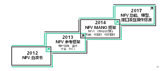 ETSI ISG NFV標(biāo)準(zhǔn)化關(guān)鍵里程碑 ETSI ISG NFV標(biāo)準(zhǔn)化關(guān)鍵里程碑