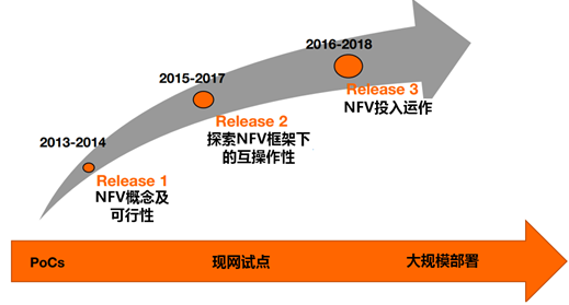 ETSI ISG NFV標(biāo)準(zhǔn)化工作主要內(nèi)容 ETSI ISG NFV標(biāo)準(zhǔn)化工作主要內(nèi)容