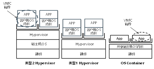 NFV框架對(duì)Hypervisor與容器等虛擬化技術(shù)的支持 NFV框架對(duì)Hypervisor與容器等虛擬化技術(shù)的支持