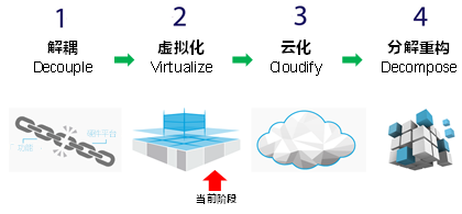 NFV發(fā)展的四個(gè)階段 NFV發(fā)展的四個(gè)階段
