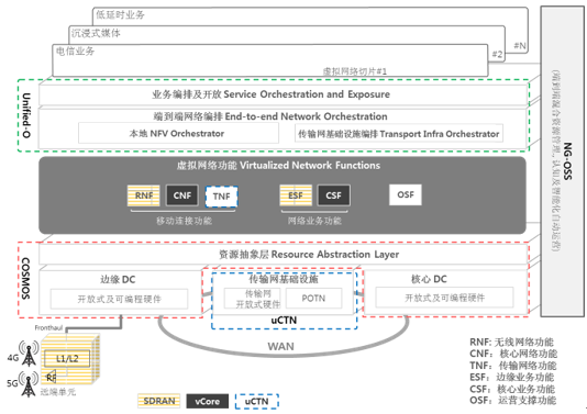 SKT NFV/SDN頂層技術架構 - ATSCALE SKT NFV/SDN頂層技術架構 - ATSCALE