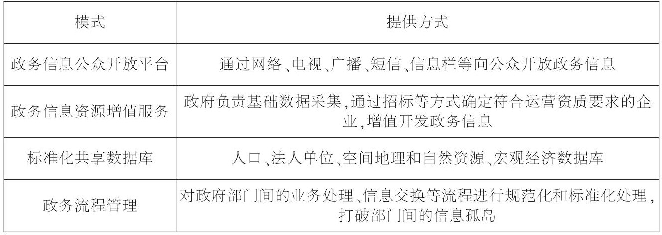 政務(wù)資源共享開(kāi)放的4種模式