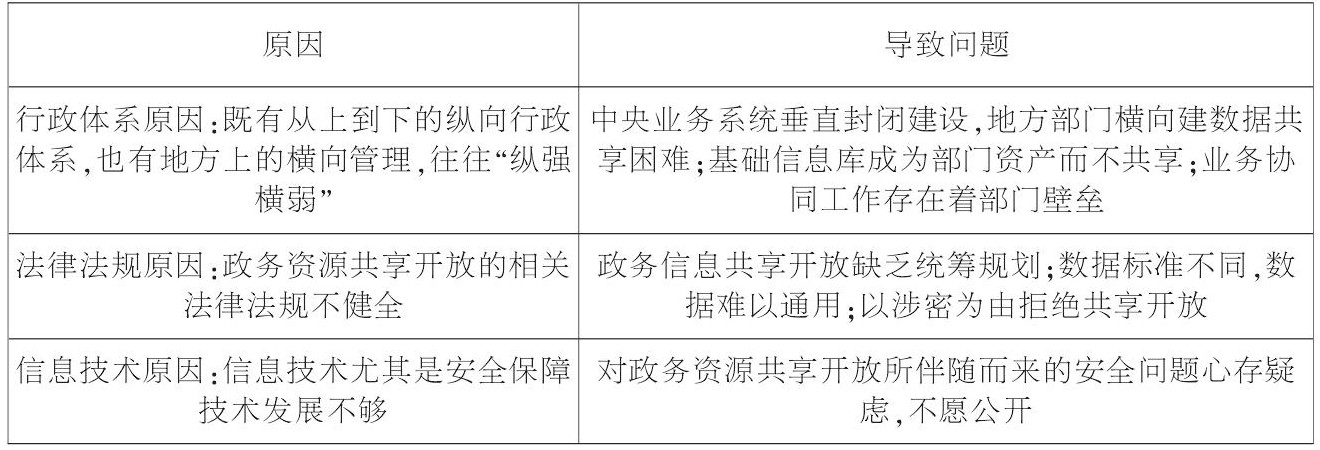 政務(wù)資源開(kāi)放共享難的原因及由此導(dǎo)致的問(wèn)題