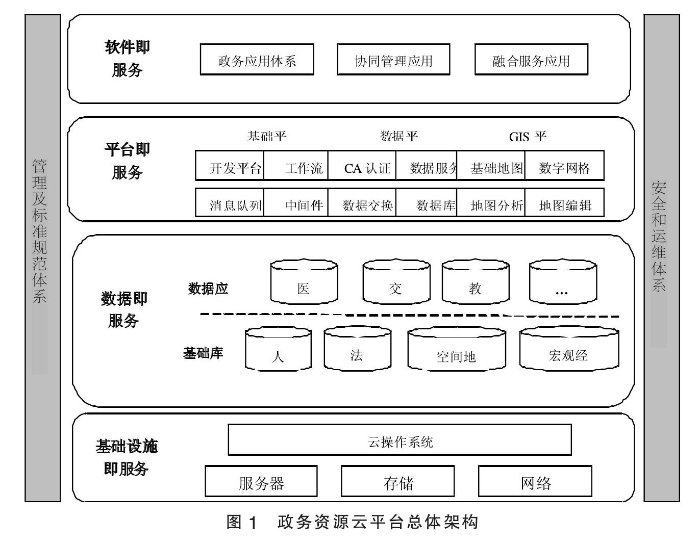 政務(wù)資源云平臺(tái)總體架構(gòu)