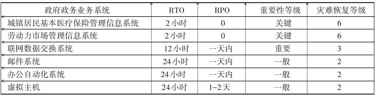 政務(wù)系統(tǒng)及其RTO、RPO、重要性等級(jí)和災(zāi)難恢復(fù)目標(biāo)