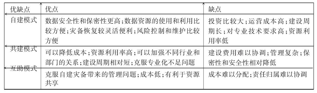 自建模式、共建模式、互助模式及外包模式的優(yōu)缺點(diǎn)比較