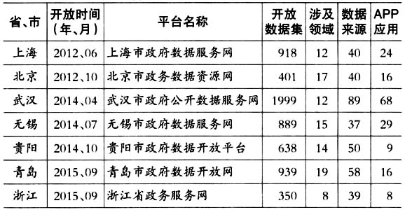 國內(nèi)省、市政府?dāng)?shù)據(jù)開放平臺一覽表