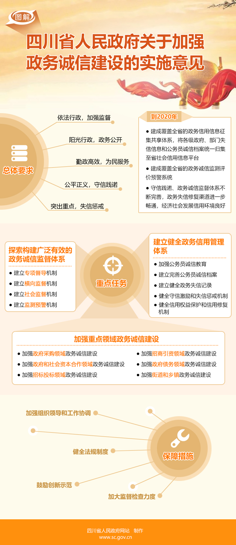 圖解：《四川省人民政府關(guān)于加強(qiáng)政務(wù)誠(chéng)信建設(shè)的實(shí)施意見(jiàn)》