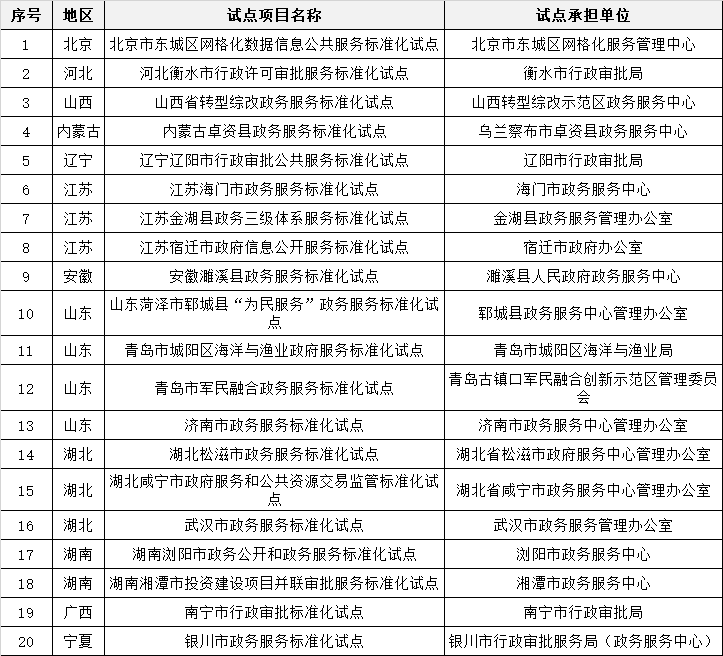 第五批97項(xiàng)綜合標(biāo)準(zhǔn)化試點(diǎn)項(xiàng)目