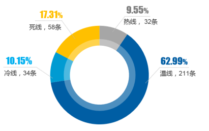全國12345熱線接通分布情況 全國12345熱線接通分布情況