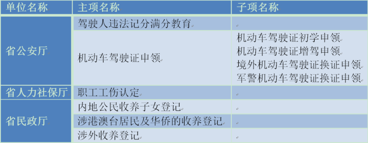 最多跑一次例外事項清單.png 最多跑一次例外事項清單.png