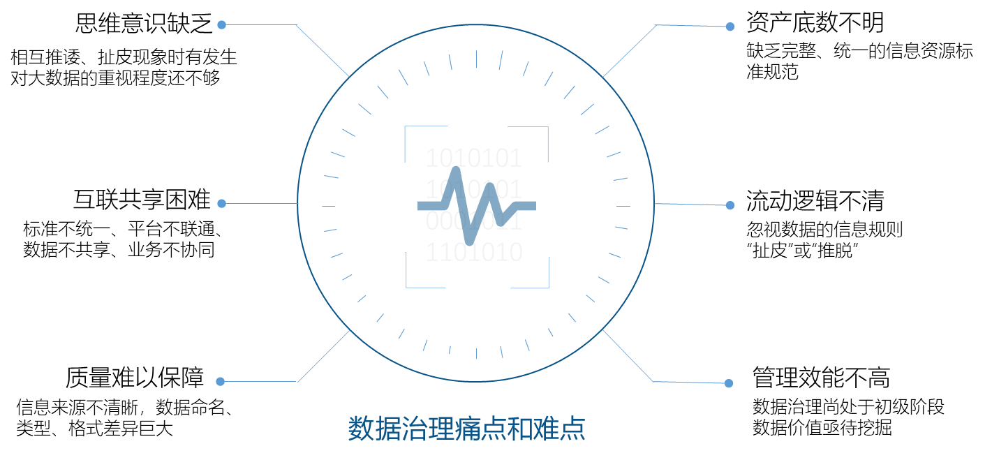 數(shù)據(jù)治理痛點和難點