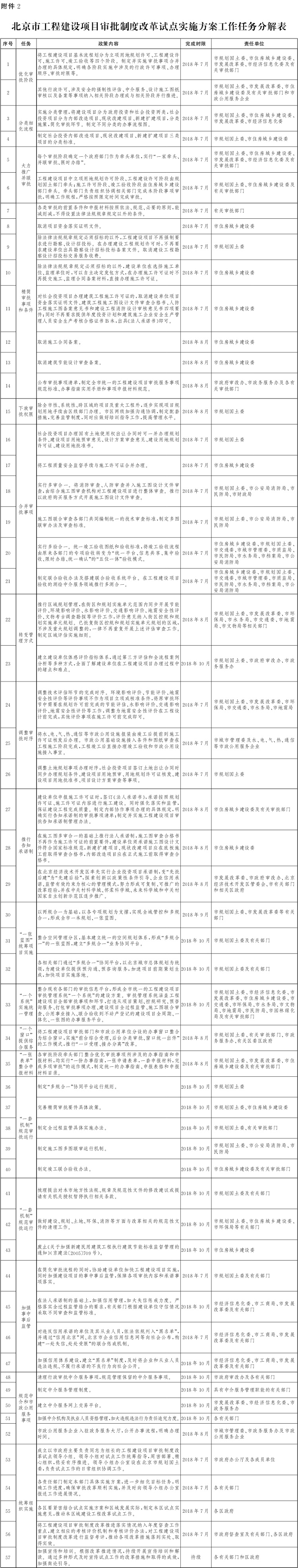 北京市建設(shè)項目審批制度改革試點(diǎn)實施方案工作任務(wù)分解表.jpg