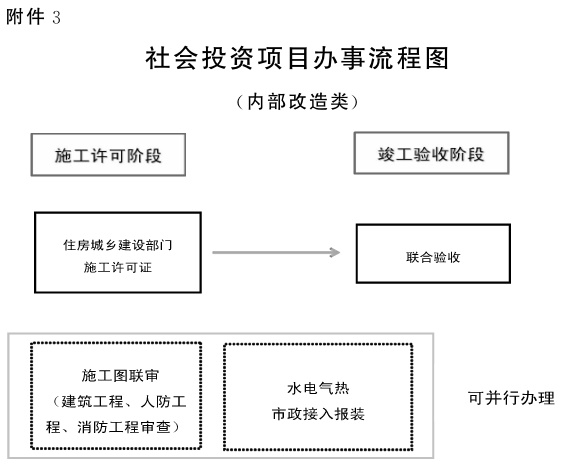 內(nèi)部改造類辦事流程圖.jpg