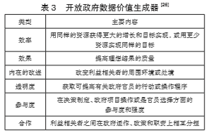 開放政府數(shù)據(jù)價值生成器