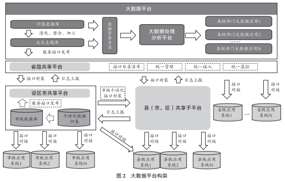 大數(shù)據(jù)平臺架構(gòu)