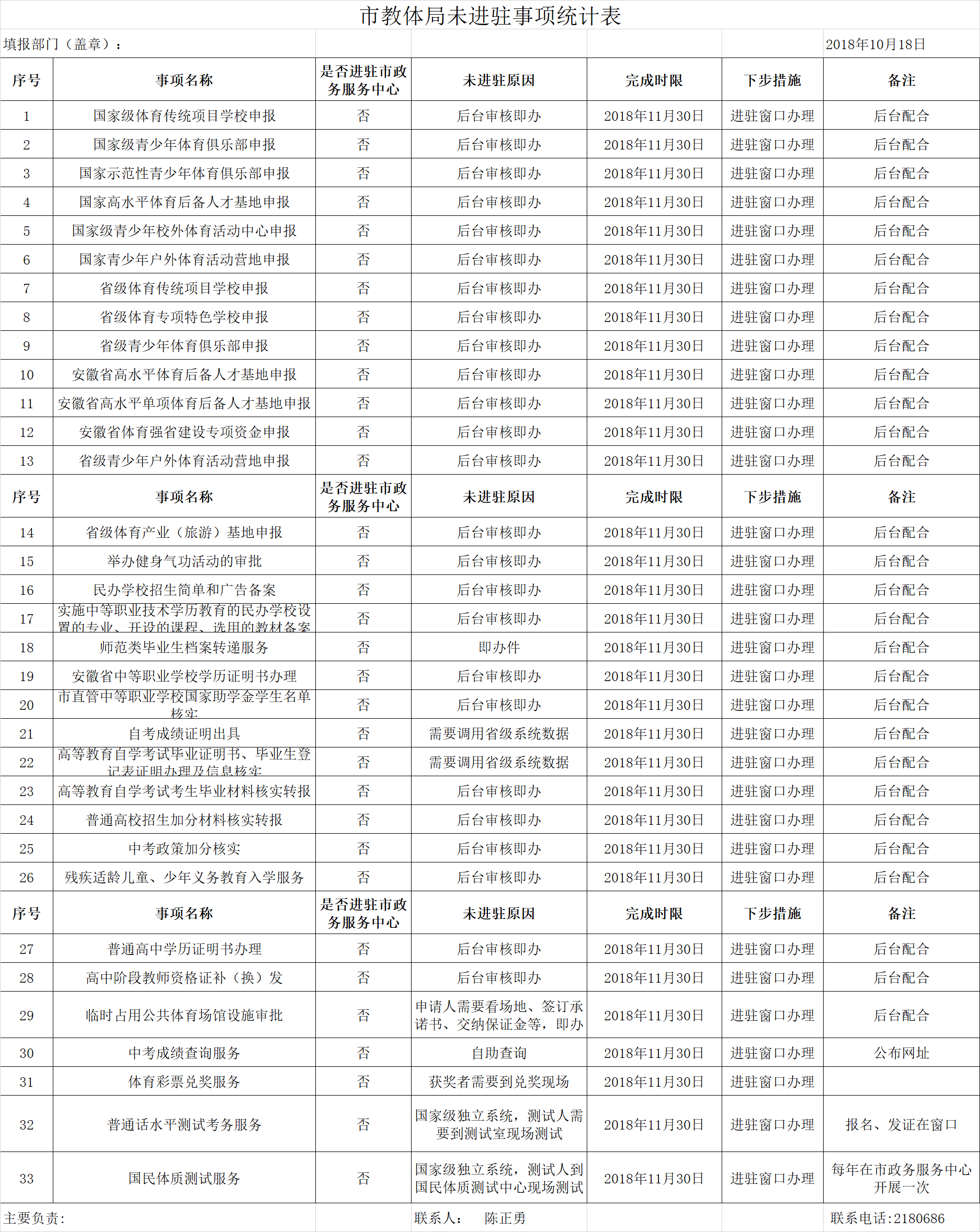 市教體局未進駐事項統(tǒng)計表.png