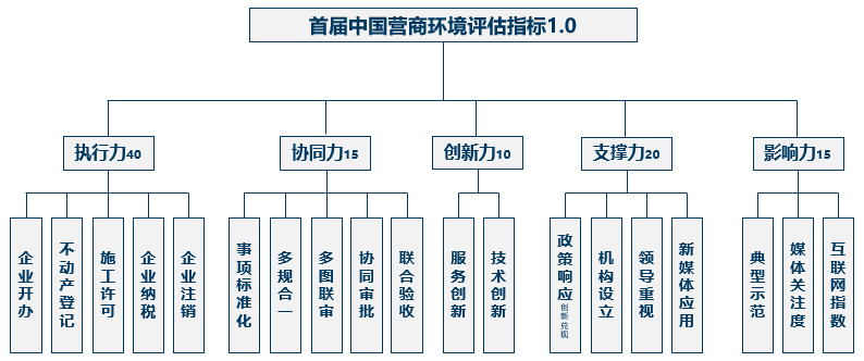 營商指標(biāo).png