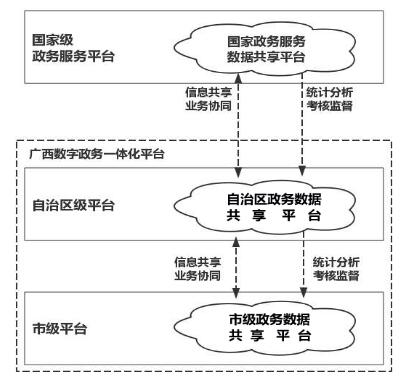 廣西壯族自治區(qū)人民政府關(guān)于印發(fā)
廣西數(shù)字政務(wù)一體化平臺(tái)建設(shè)方案的通知
（桂政發(fā)〔2018〕53號(hào)）