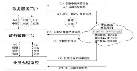廣西壯族自治區(qū)人民政府關(guān)于印發(fā)
廣西數(shù)字政務(wù)一體化平臺(tái)建設(shè)方案的通知
（桂政發(fā)〔2018〕53號(hào)）