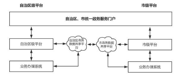 廣西壯族自治區(qū)人民政府關(guān)于印發(fā)
廣西數(shù)字政務(wù)一體化平臺(tái)建設(shè)方案的通知
（桂政發(fā)〔2018〕53號(hào)）