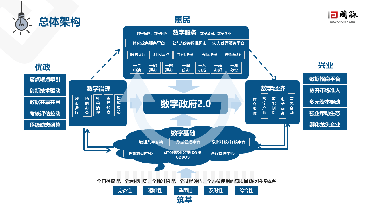 數(shù)字政府2.0白皮書