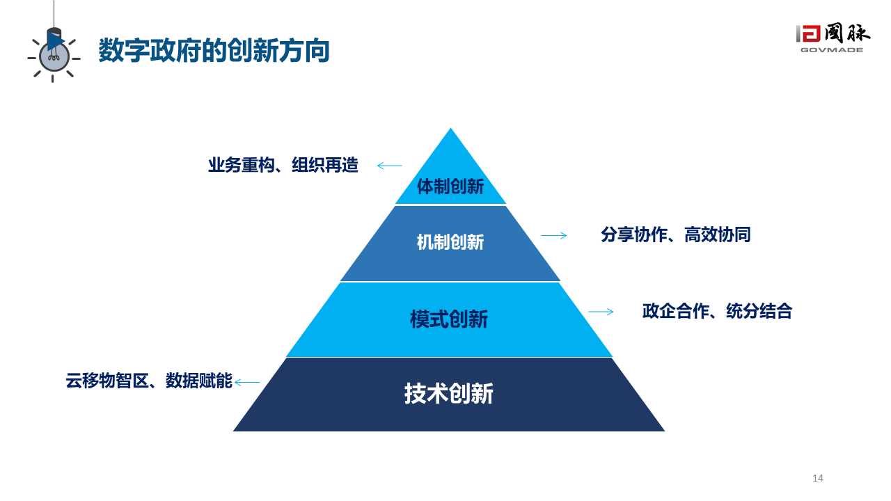 數(shù)字政府2.0白皮書
