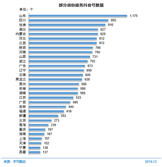 圖 72 部分省份政務(wù)抖音號數(shù)量