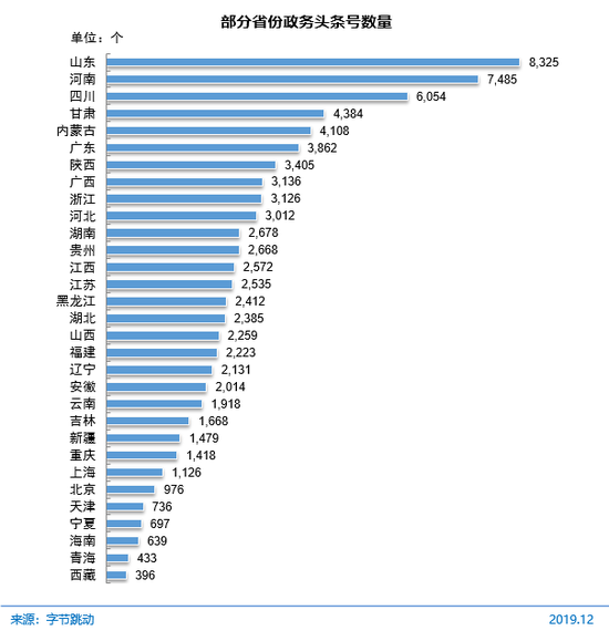 圖 71 部分省份政務(wù)頭條號數(shù)量