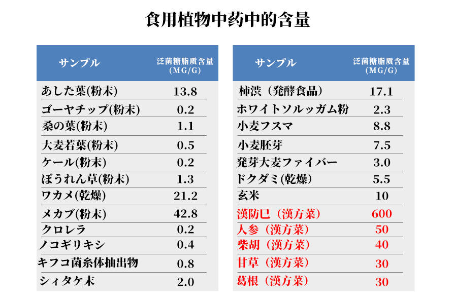 植物中的泛菌糖脂質(zhì) 