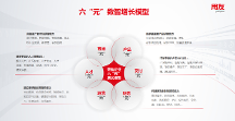 用友YonSuite六“元”數(shù)智增長(zhǎng)模型：實(shí)現(xiàn)新科技企業(yè)的“飛輪效應(yīng)”