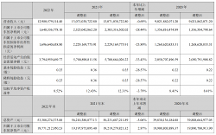 鞏固家居主業(yè)，居然之家2022年完成銷售額1053.2億元