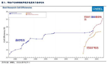 成都匯陽(yáng)投 資關(guān)于鈣鈦礦降本潛力較大，產(chǎn)業(yè)化雛形已現(xiàn)！
