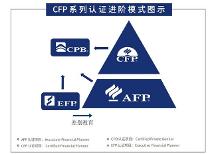 全球CFP持證人超21萬，中國大陸地區(qū)超3萬人