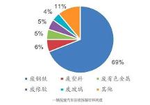 五氫惠源｜千億藍(lán)海市場(chǎng)爆發(fā)，報(bào)廢汽車拆解行業(yè)迎來(lái)新風(fēng)口！
