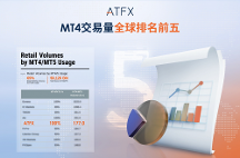 5310億美元、增長12.19%！Q2業(yè)績亮眼，ATFX重返世界前五