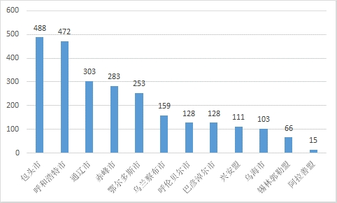 圖3-3：2023年以來人民網(wǎng)“領(lǐng)導(dǎo)留言板”自治區(qū)各盟市網(wǎng)民留言數(shù)量