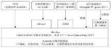 高效管理海量數(shù)據(jù)！憶聯(lián) SSD 為分布式塊存儲提供極致性能