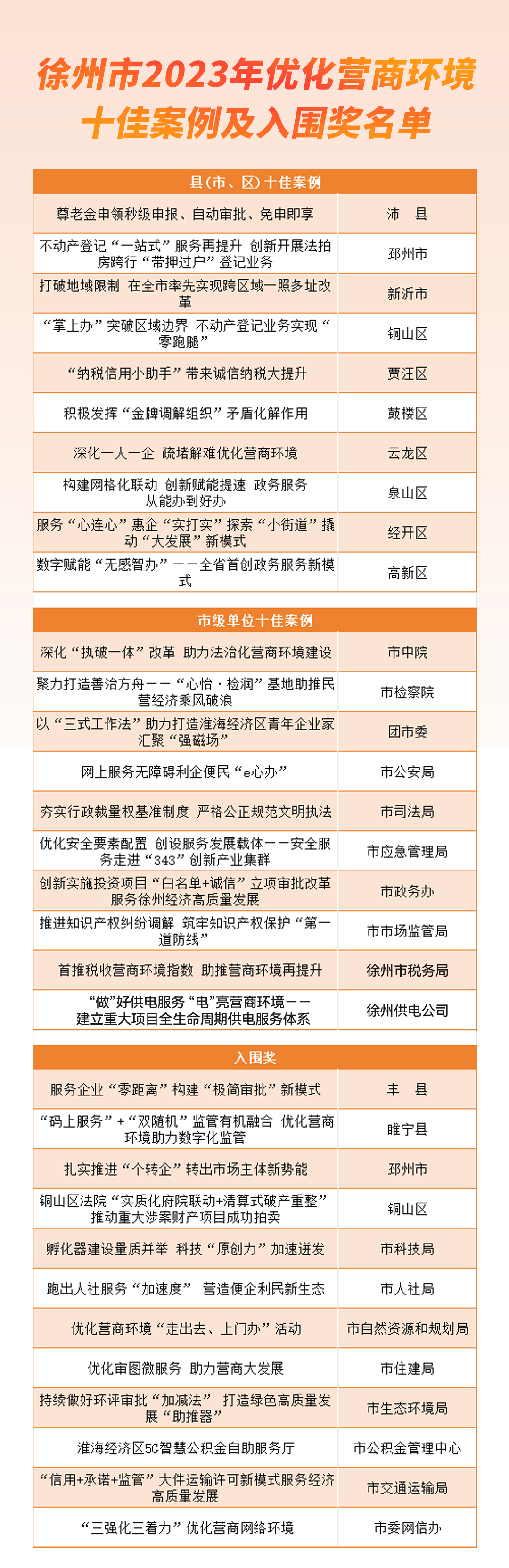 看看都有誰？徐州公布2023年優(yōu)化營商環(huán)境十佳案例