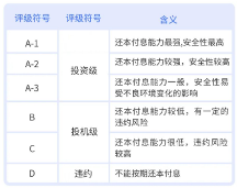 匯華理財告訴你，怎么看債券信用評級？