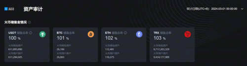 HTX更新3月默克爾樹儲(chǔ)備證明，100%足量守護(hù)用戶資產(chǎn)安全