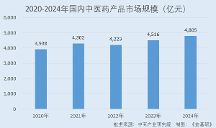 以嶺藥業(yè):政策紅利推動中藥產(chǎn)業(yè)高質(zhì)量發(fā)展 兩大核心品類產(chǎn)品處行業(yè)領先地位